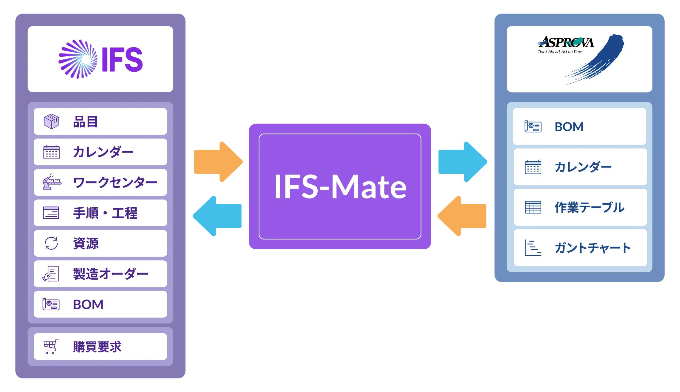IFS & ASPROVA 統合ソリューション図