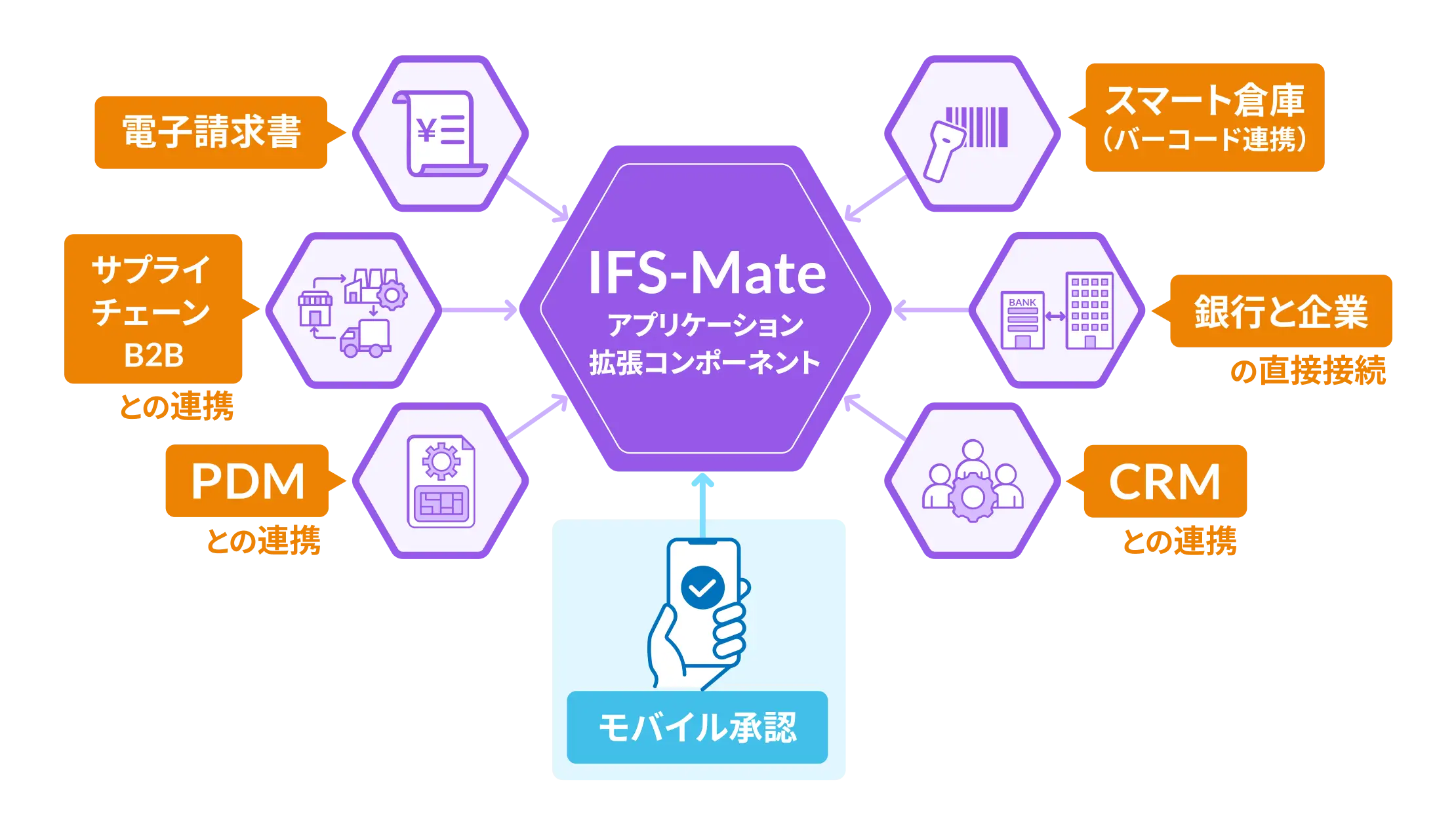 IFS-Mateのアプリケーション拡張コンポーネント図